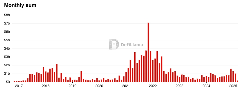Monthly Raises - DeFiLlama