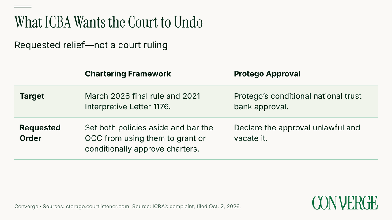 Comparison of ICBA's challenge to the OCC's chartering framework and its direct challenge to Protego's conditional approval.