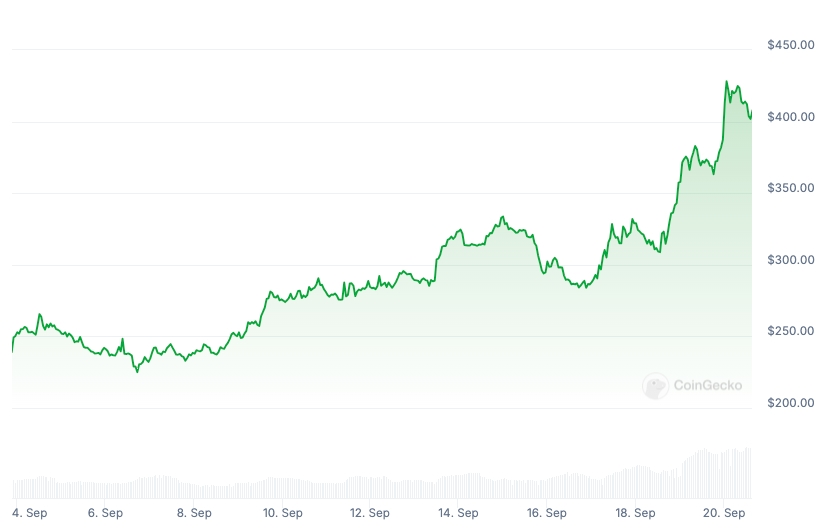 TAO Price chart
