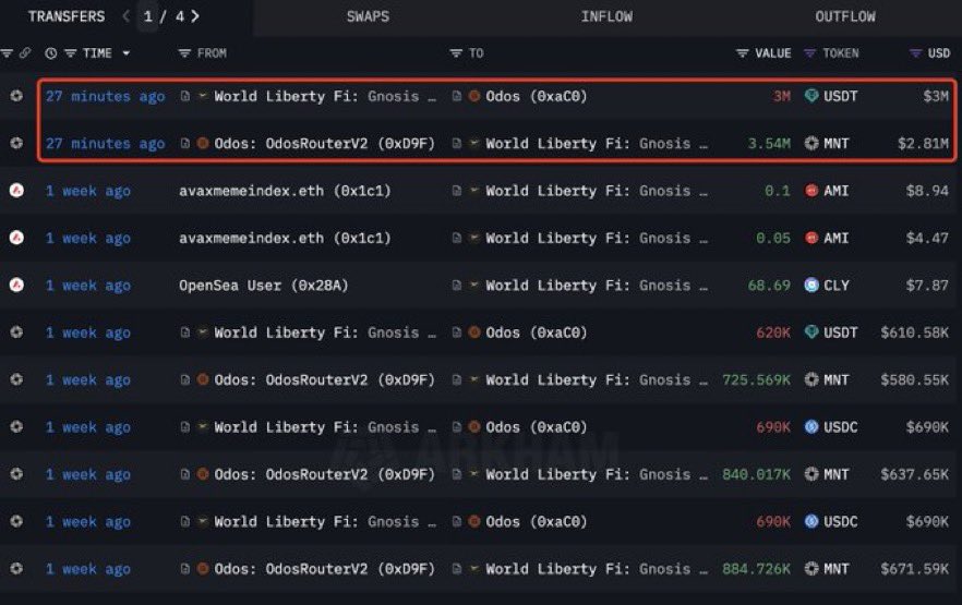 Trump-Backed WLFI Buys 3.54M MNT Tokens After Mantle Hard Fork, Faces $111M Loss