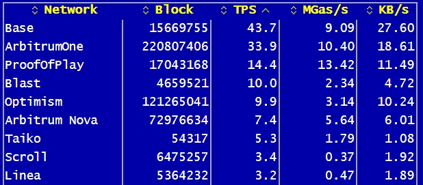 Rollup Throughput chart