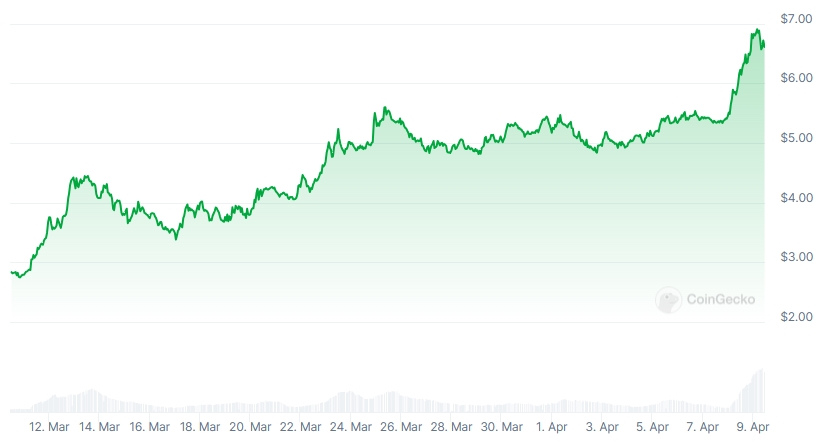 TON Price chart