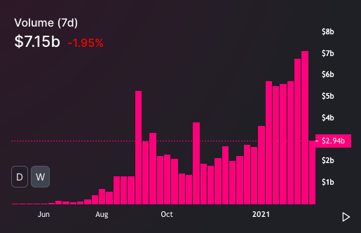The Road to Uniswap’s $100B in Trading Volume