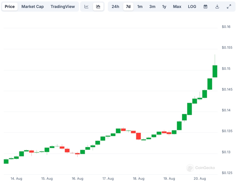 TRX Price chart
