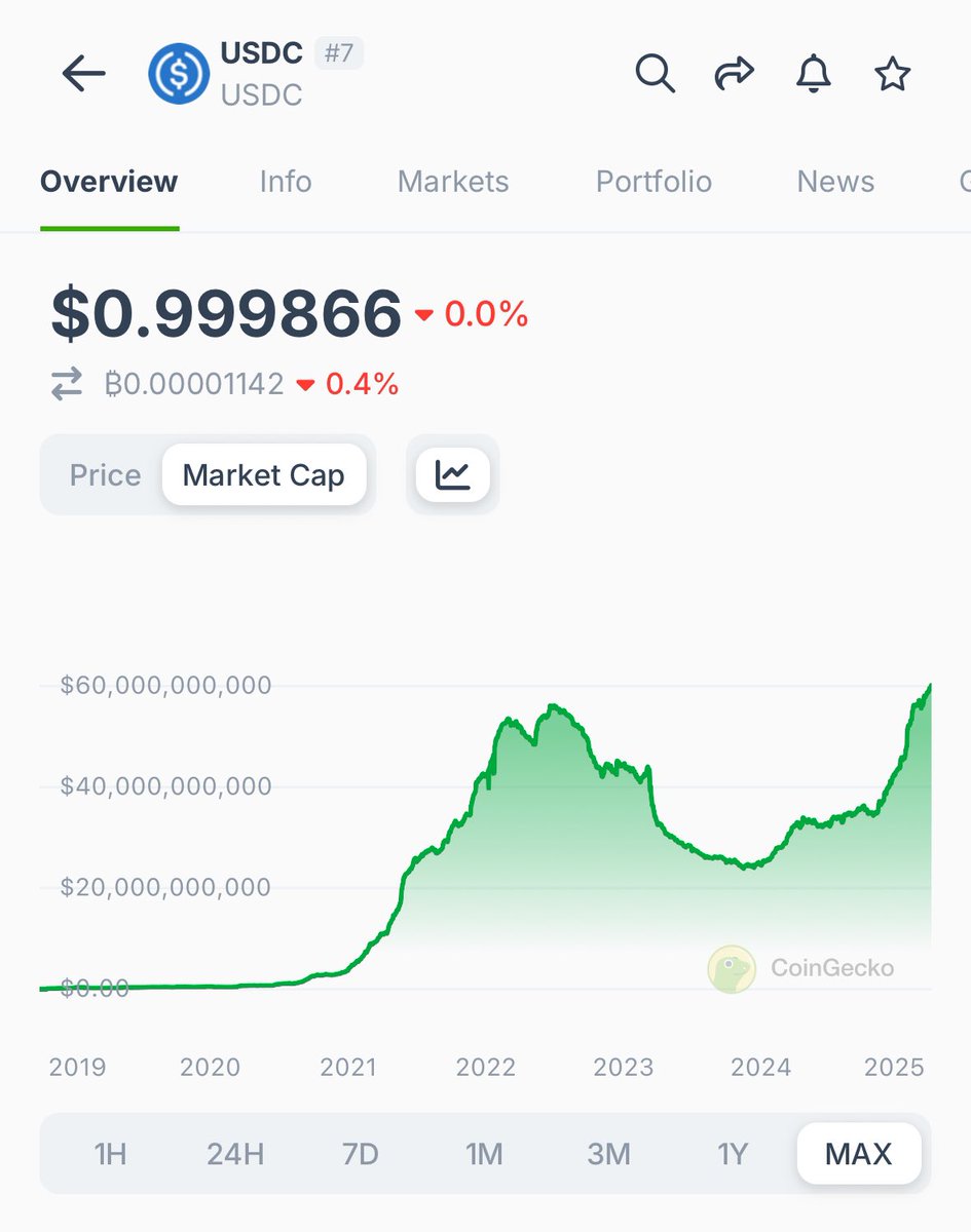 USDC Market Cap Hits $60.2 Billion, Total Stablecoin Market Exceeds $230 Billion with 100% Year-over-Year Increase
