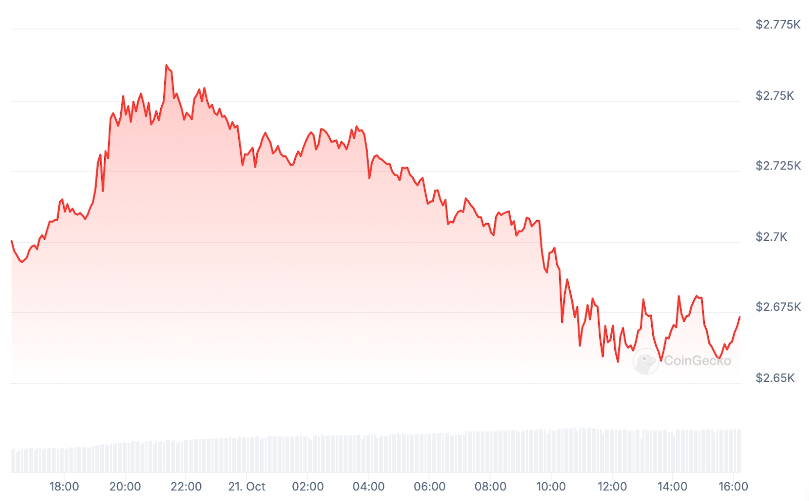 ETH Price chart