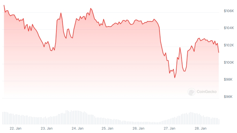 BTC Price chart
