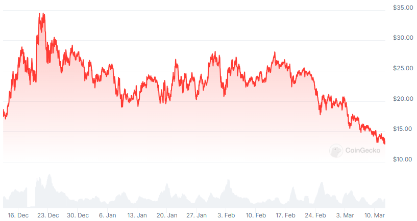 HYPE Price chart