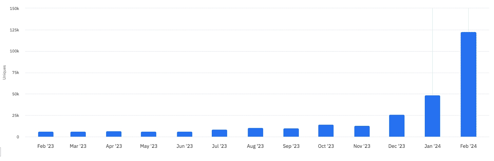 Monthly Active Users. Source: Dan Romero