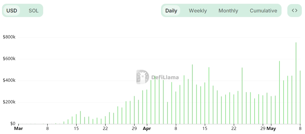 Pump.Fun Daily Fees chart