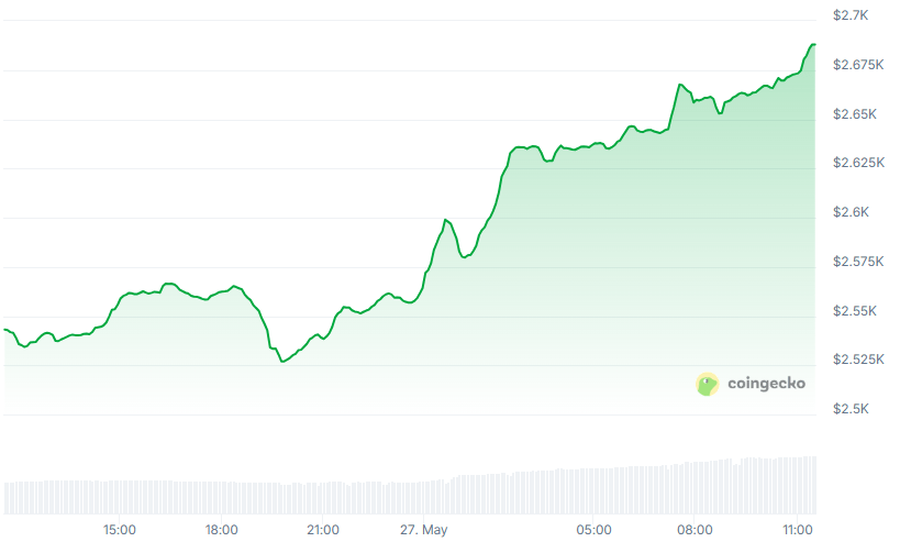 ETH Price chart