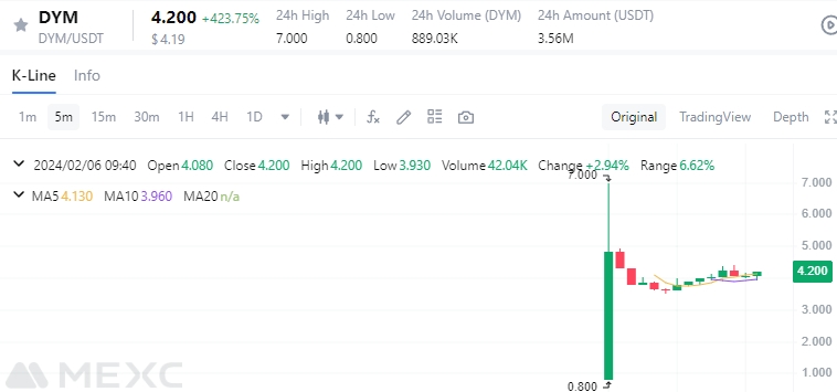 DYM Price chart