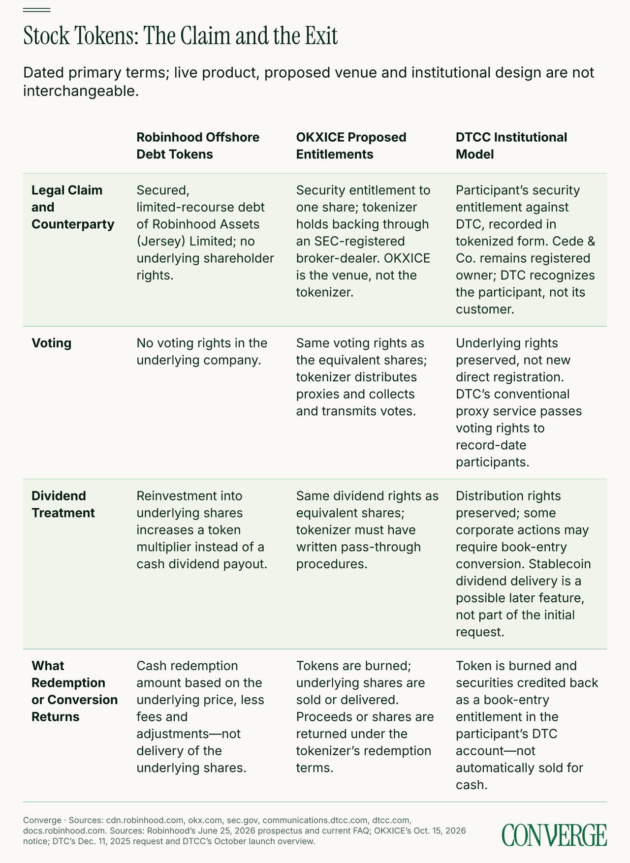Four matched rows compare legal claim and counterparty, voting, dividend treatment, and redemption or conversion across Robinhood offshore debt tokens, planned OKXICE entitlements and DTCC's institutional model.