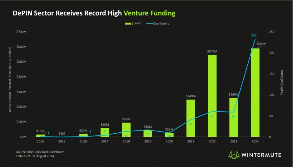 DePIN Funding chart