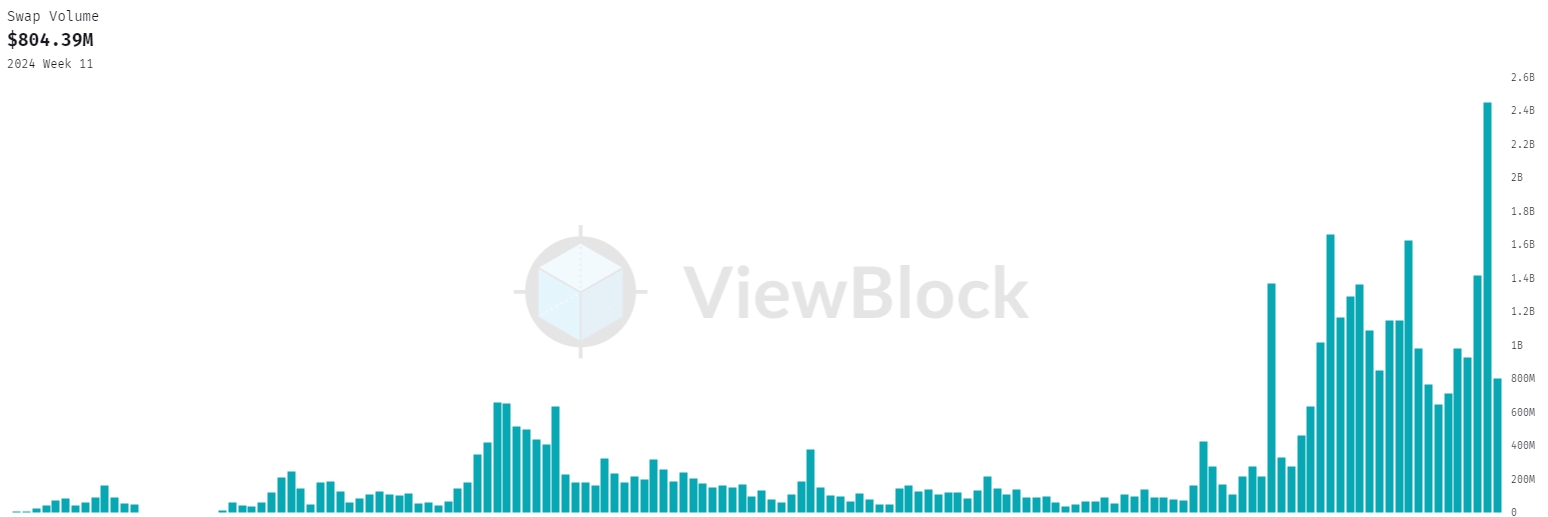 Streaming Swap Volume - Weekly chart