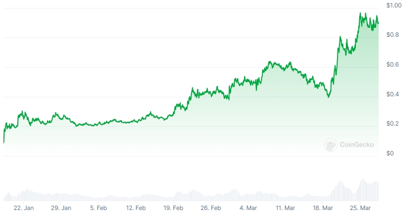 ONDO Price chart