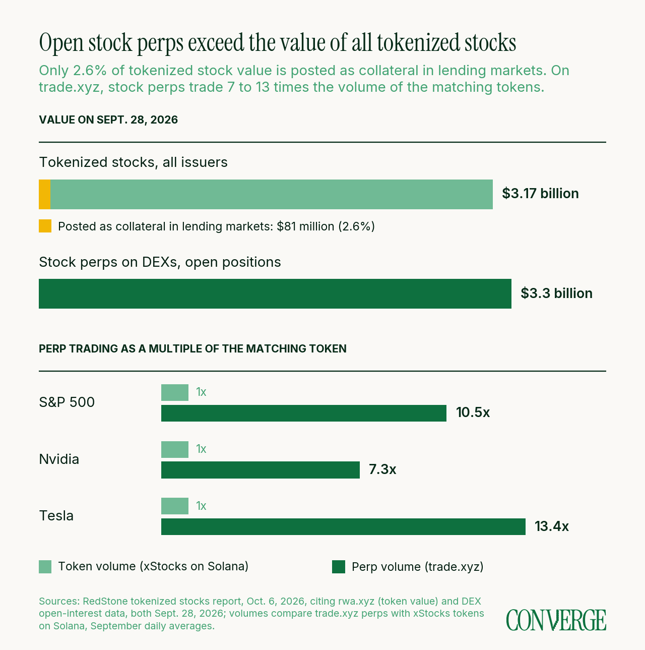 Bar chart: on Sept. 28, 2026, tokenized stocks were worth $3.17 billion, of which $81 million (2.6%) was posted as lending collateral, while stock perps on DEXs held $3.3 billion of open positions. In September, trade.xyz perps traded 10.5 times the volume of the matching xStocks token for the S&P 500, 7.3 times for Nvidia and 13.4 times for Tesla.