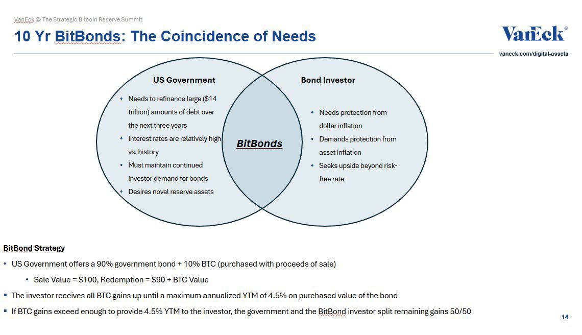 VanEck Proposes $110 Billion BitBonds With 10% Bitcoin to Refinance $14 Trillion U.S. Debt