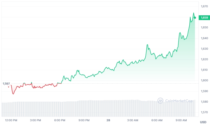 ETH Price