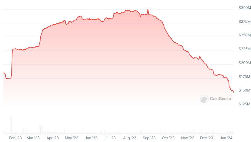 LUSD Market Cap chart
