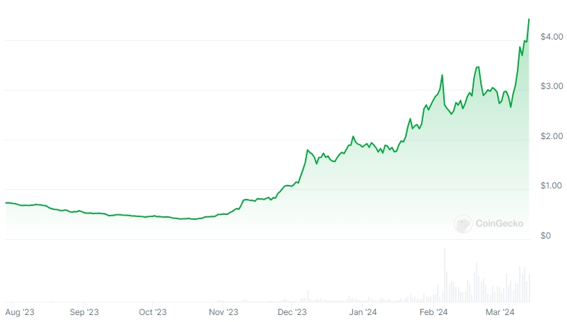 RON Price chart