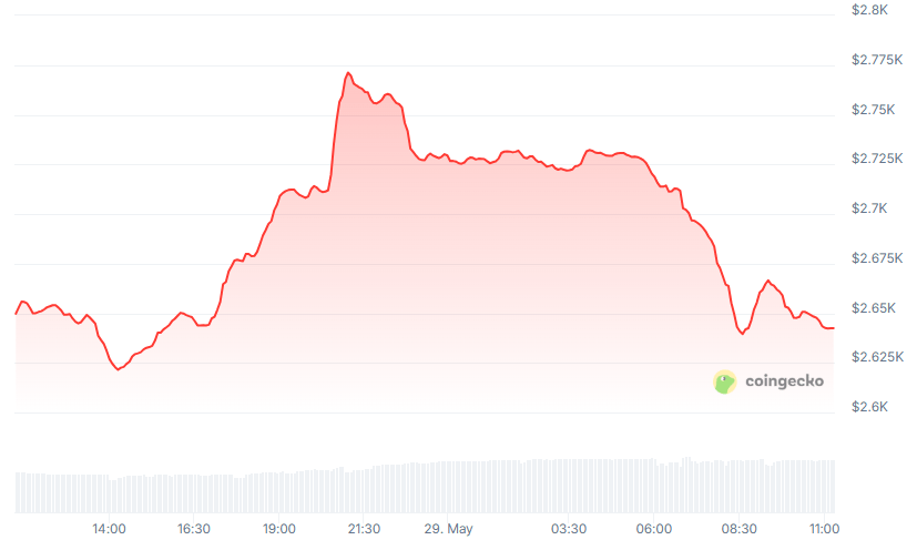 ETH Price chart