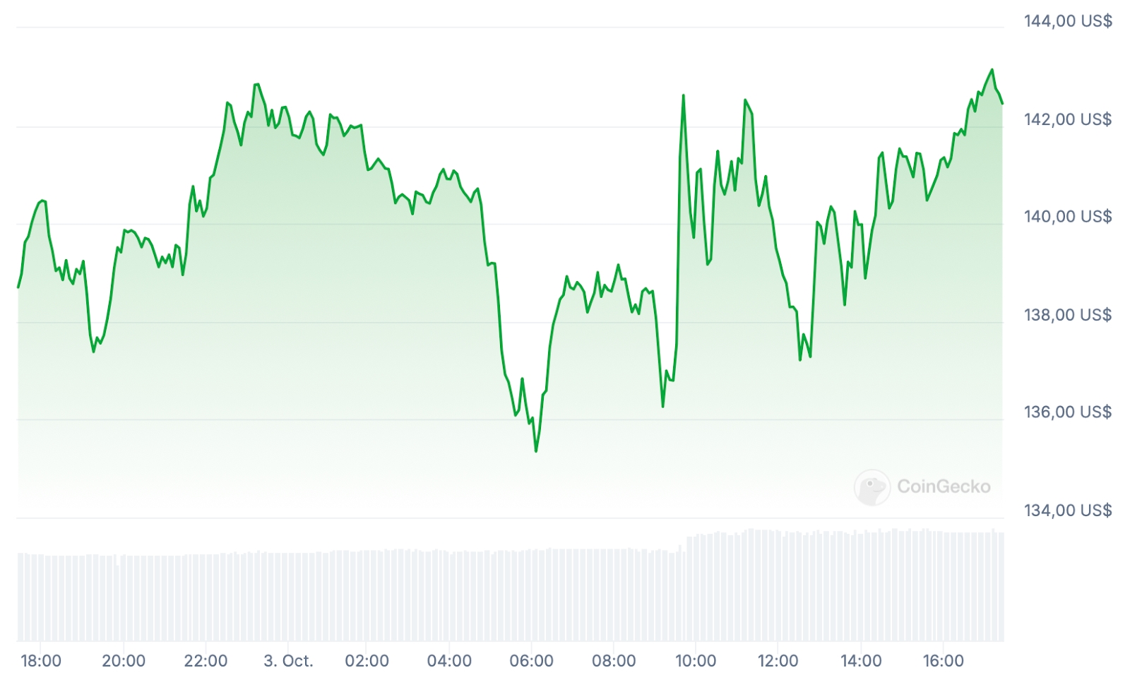 AAVE Price chart