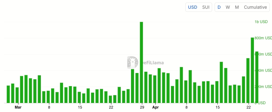 SUI DEX Volumes chart