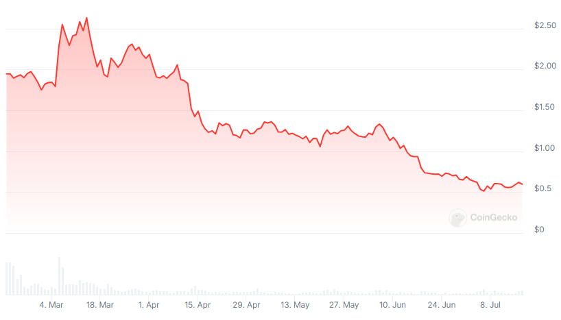STRK Price chart