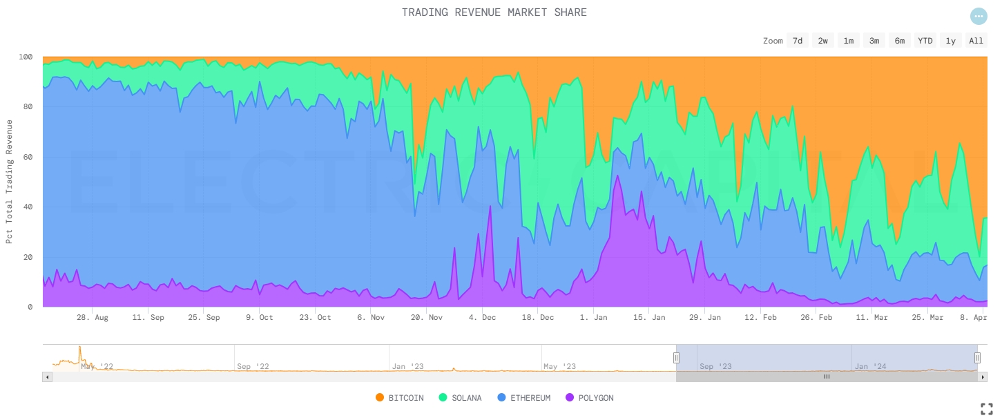 Trading Revenue By Chain