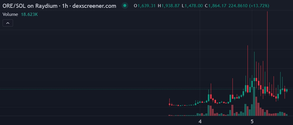 ORE Price chart