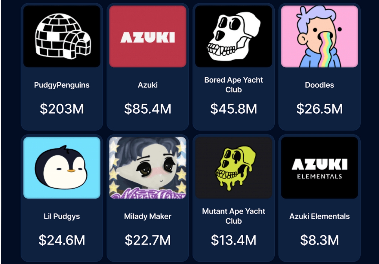 Top NFT Collections by Loan Volume chart