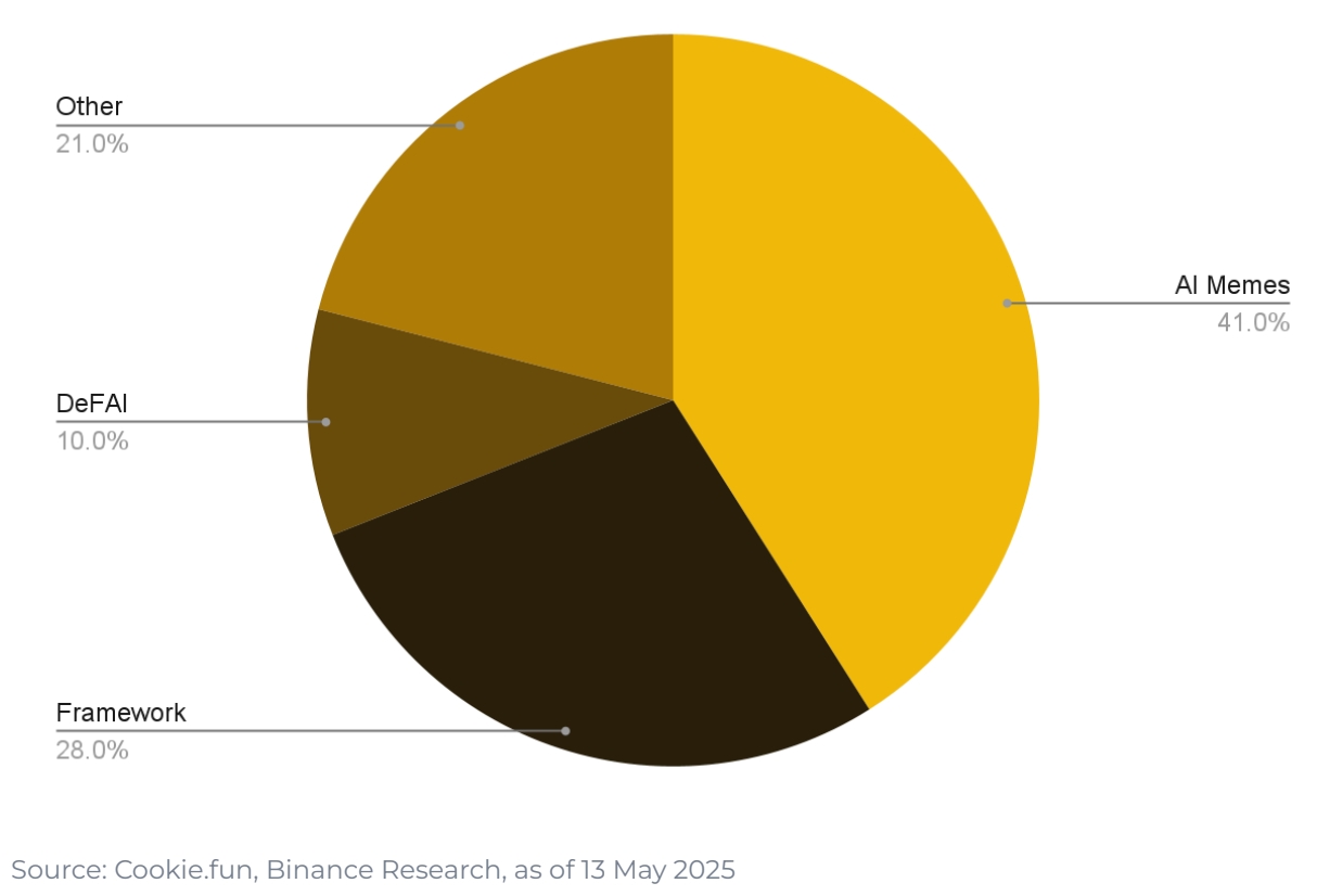 AI Sector Breakdown chart