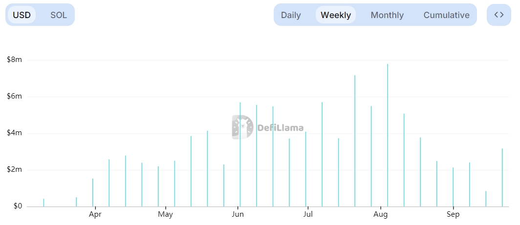 Pump.Fun Weekly Revenue chart