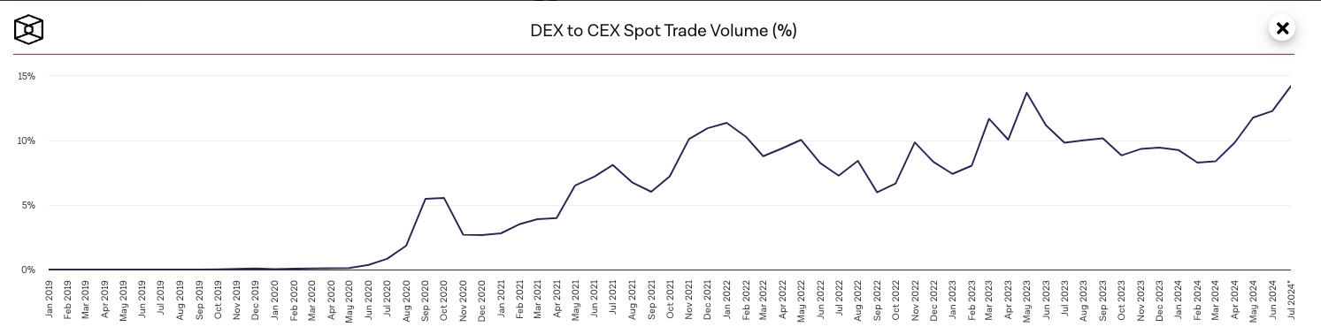 DEX-to-CEX spot trading ratio chart