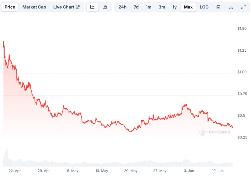 Merlin Chain Price chart