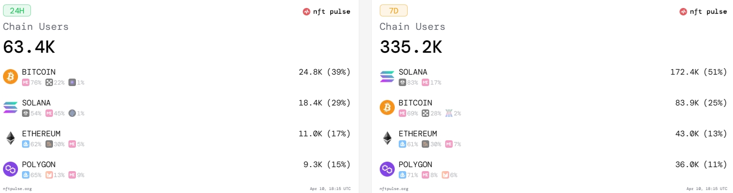 NFT Traders By Chain
