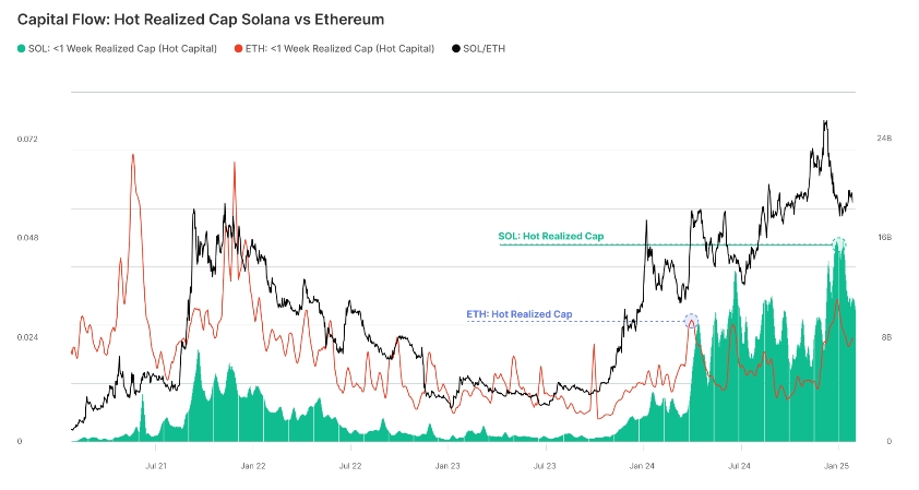 Hot Realized Cap: ETH vs SOL chart