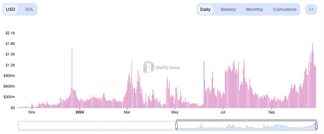 Raydium Volume chart