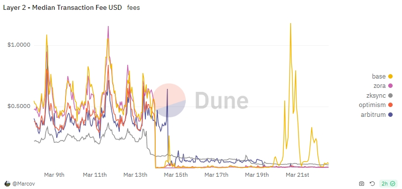 L2 Transaction Fees chart