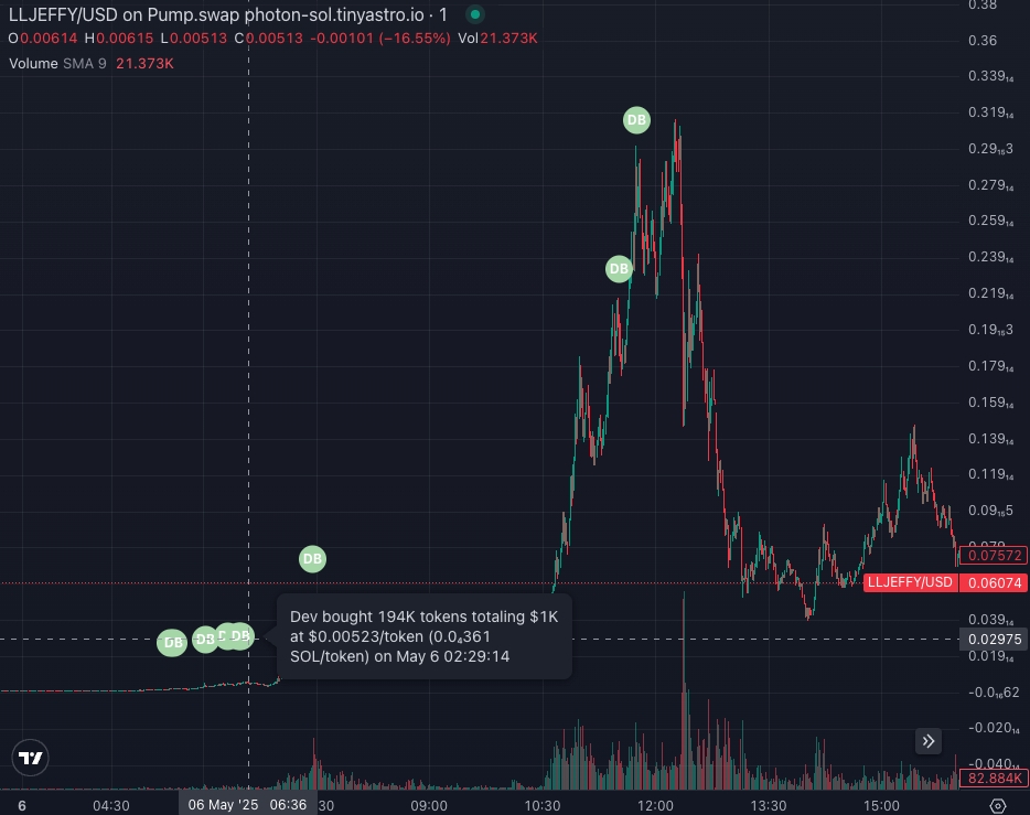 LLJEFFY Deployer Token Buys - Photon
