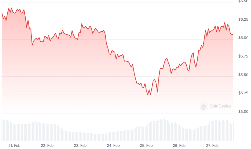 APT Price chart