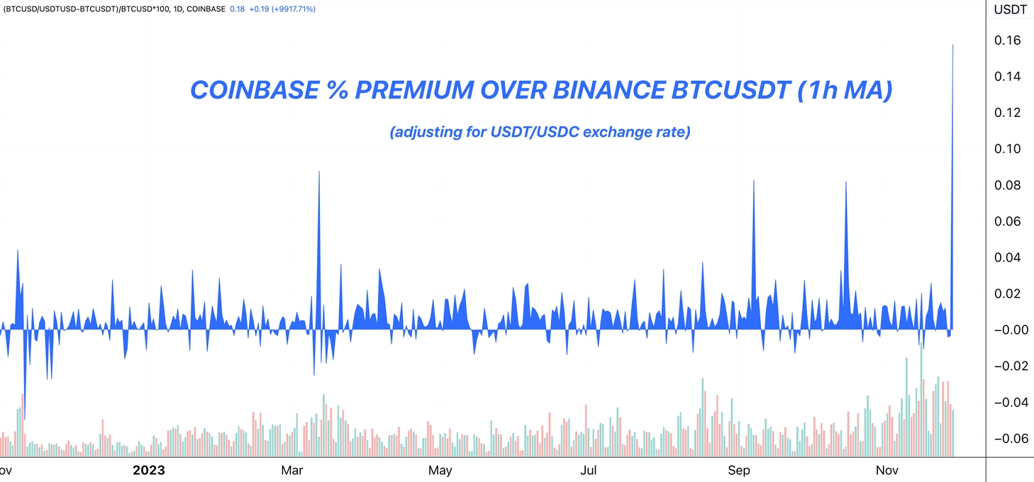 BTC Premium on Coinbase chart