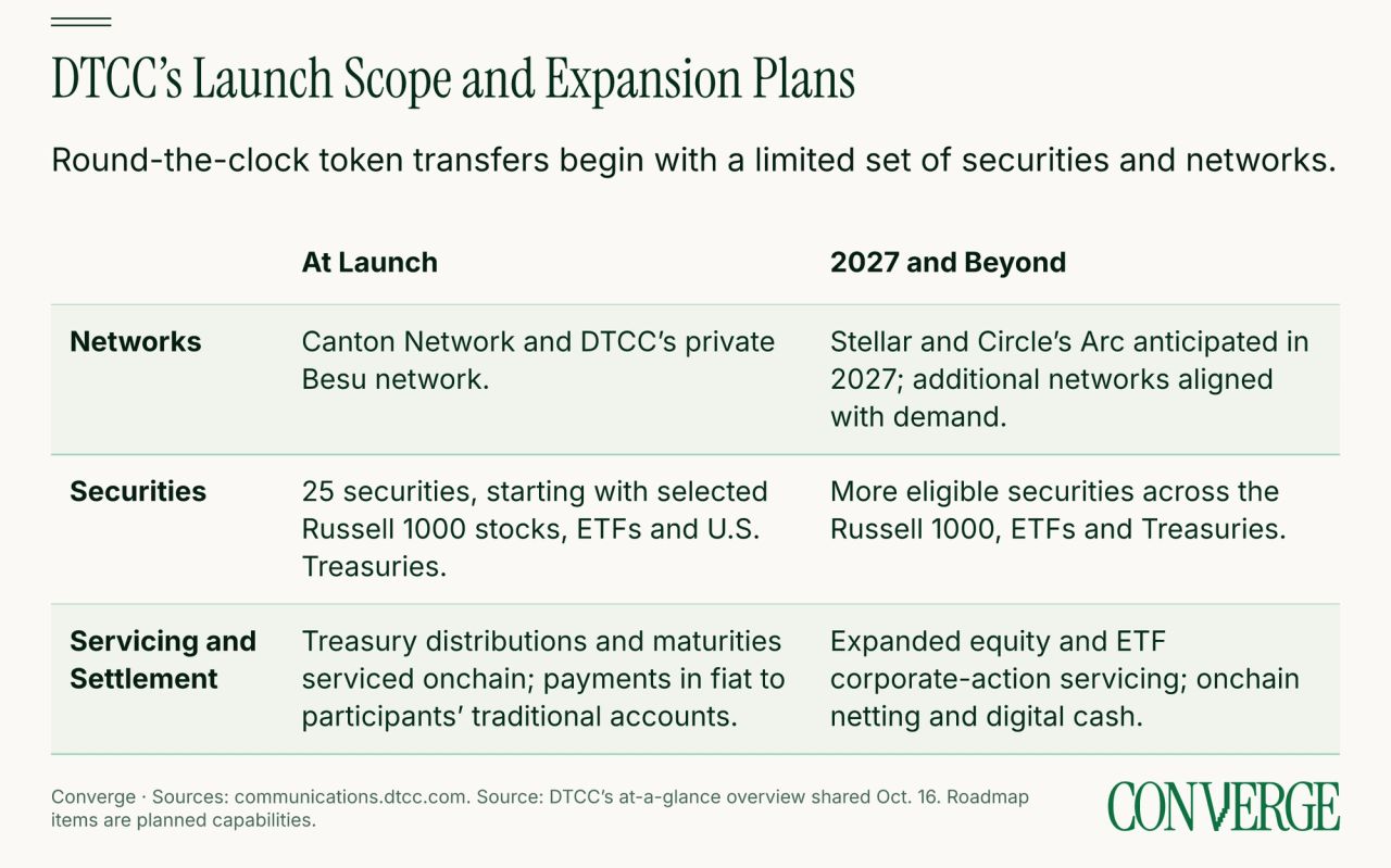 Comparison of DTCC tokenization launch capabilities with its 2027-and-beyond roadmap, covering networks, securities and servicing.