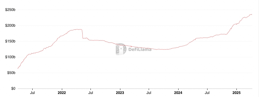 Stablecoin Market Cap chart