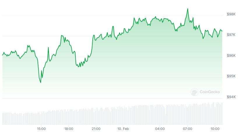 BTC Price chart