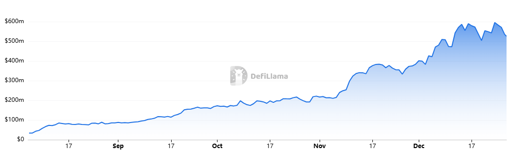 Suilend TVL chart