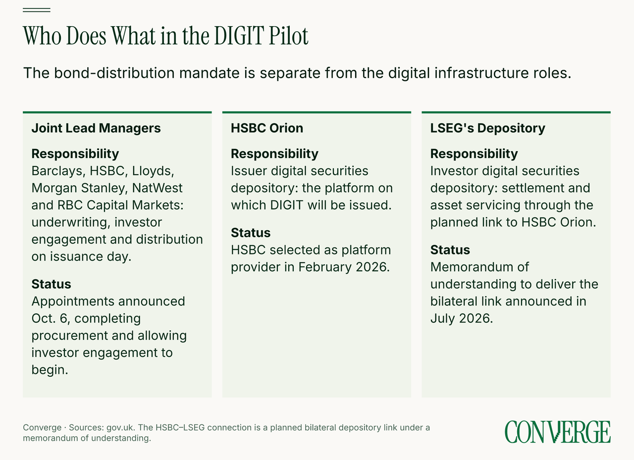 Comparison of the six joint lead managers' distribution mandate, HSBC Orion's issuer-depository role and LSEG's planned investor-depository role.