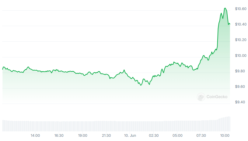 UNI Price chart