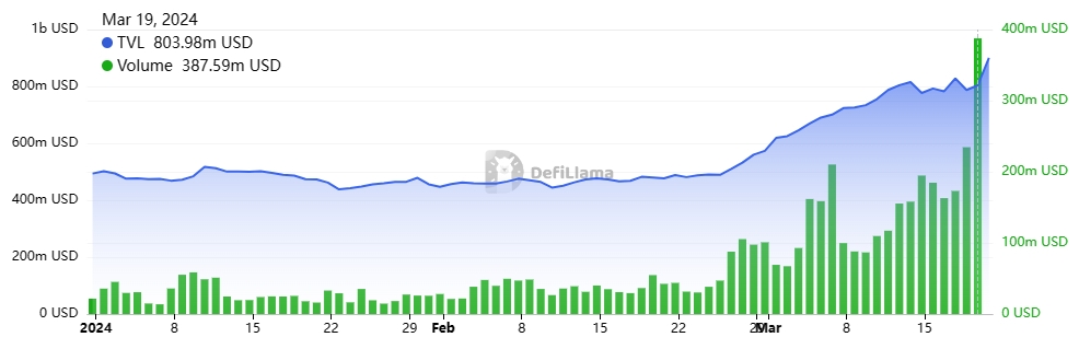 Base TVL and Volume chart